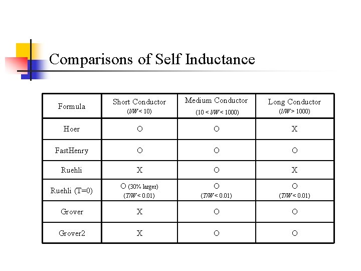 Comparisons of Self Inductance Short Conductor Medium Conductor Long Conductor (l/W < 10) (10 Comparisons of Self Inductance Short Conductor Medium Conductor Long Conductor (l/W < 10) (10