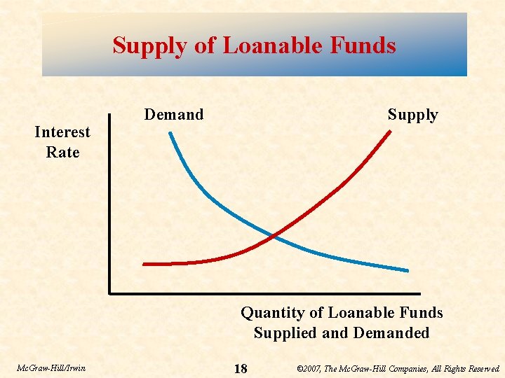 Supply of Loanable Funds Interest Rate Demand Supply Quantity of Loanable Funds Supplied and