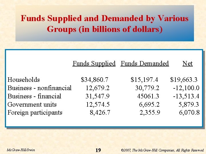 Funds Supplied and Demanded by Various Groups (in billions of dollars) Funds Supplied Funds