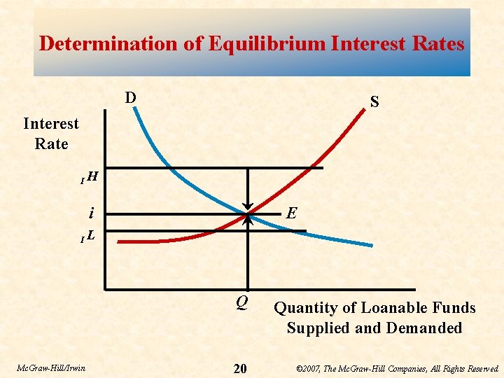 Determination of Equilibrium Interest Rates D S Interest Rate IH i E IL Q