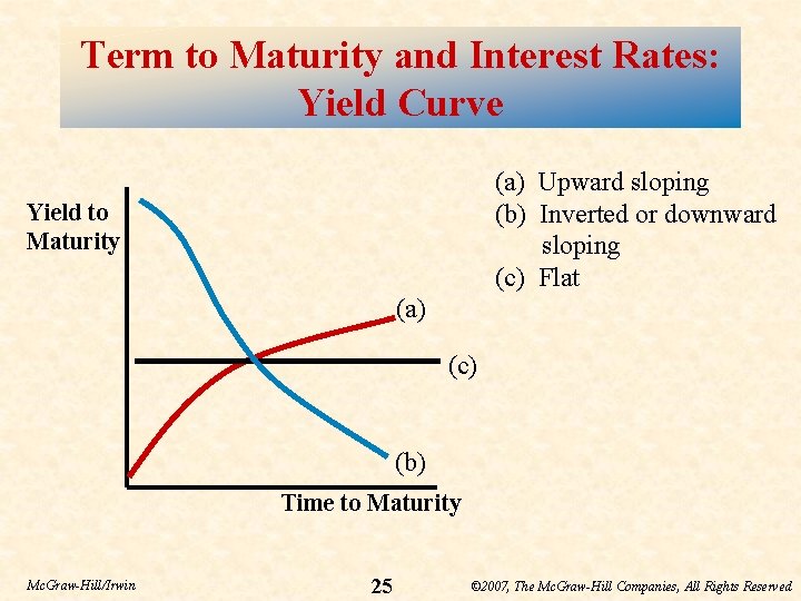 Term to Maturity and Interest Rates: Yield Curve (a) Upward sloping (b) Inverted or