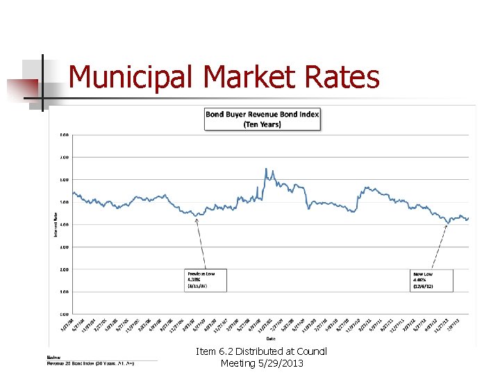 Municipal Market Rates Item 6. 2 Distributed at Council Meeting 5/29/2013 