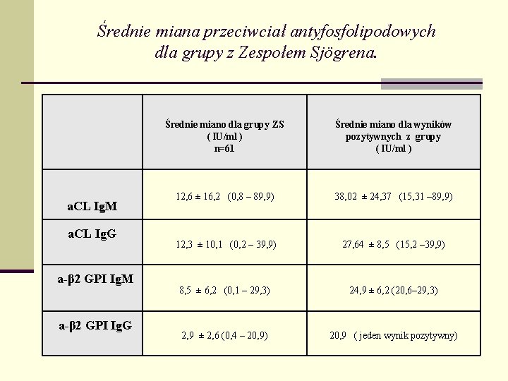 Średnie miana przeciwciał antyfosfolipodowych dla grupy z Zespołem Sjögrena. a. CL Ig. M a. Średnie miana przeciwciał antyfosfolipodowych dla grupy z Zespołem Sjögrena. a. CL Ig. M a.