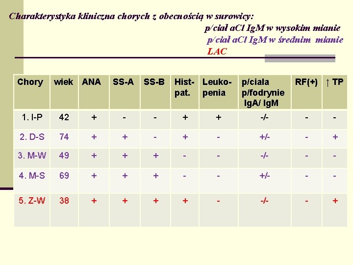 Charakterystyka kliniczna chorych z obecnością w surowicy: p/ciał a. Cl Ig. M w wysokim Charakterystyka kliniczna chorych z obecnością w surowicy: p/ciał a. Cl Ig. M w wysokim