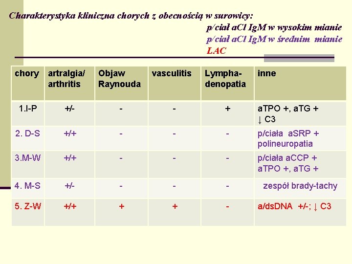 Charakterystyka kliniczna chorych z obecnością w surowicy: p/ciał a. Cl Ig. M w wysokim Charakterystyka kliniczna chorych z obecnością w surowicy: p/ciał a. Cl Ig. M w wysokim