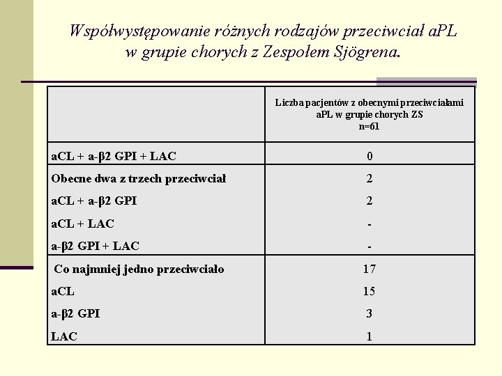 Współwystępowanie różnych rodzajów przeciwciał a. PL w grupie chorych z Zespołem Sjögrena. Liczba pacjentów Współwystępowanie różnych rodzajów przeciwciał a. PL w grupie chorych z Zespołem Sjögrena. Liczba pacjentów
