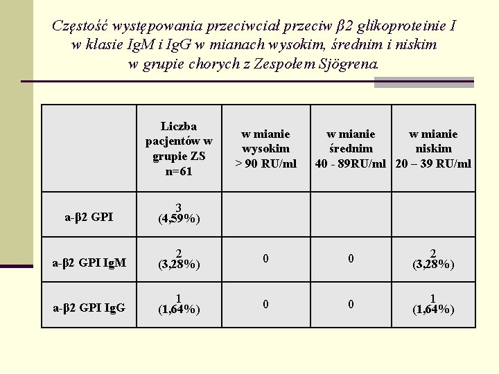 Częstość występowania przeciwciał przeciw β 2 glikoproteinie I w klasie Ig. M i Ig. Częstość występowania przeciwciał przeciw β 2 glikoproteinie I w klasie Ig. M i Ig.