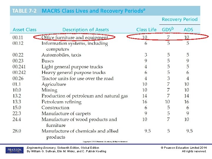 TABLE 7 -2 MACRS Class Lives and Recovery Periodsa Engineering Economy, Sixteenth Edition, Global