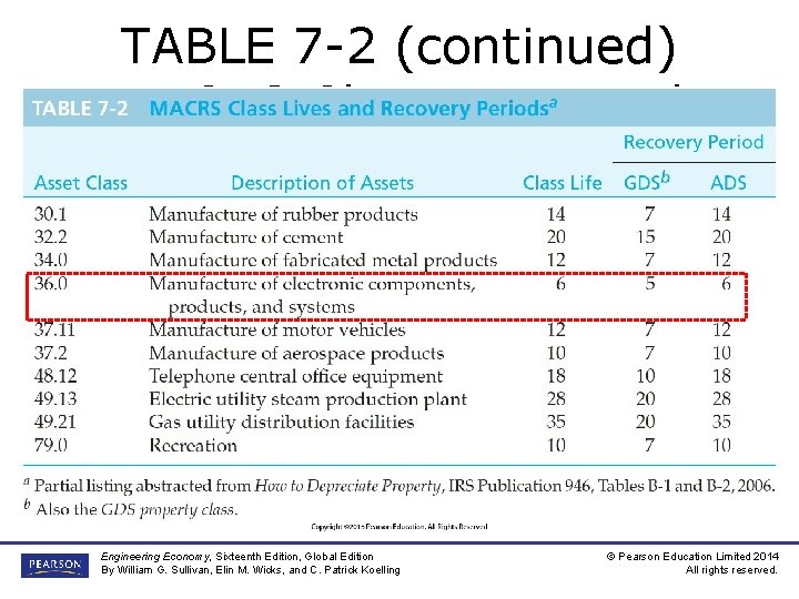 TABLE 7 -2 (continued) MACRS Class Lives and Recovery Periodsa Engineering Economy, Sixteenth Edition,