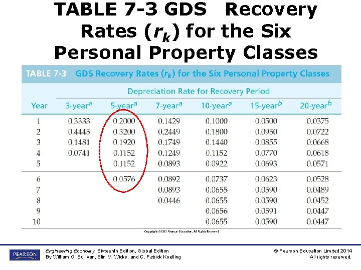 TABLE 7 -3 GDS Recovery Rates (rk) for the Six Personal Property Classes Engineering