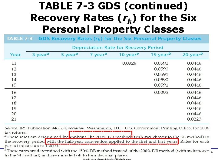 TABLE 7 -3 GDS (continued) Recovery Rates (rk) for the Six Personal Property Classes