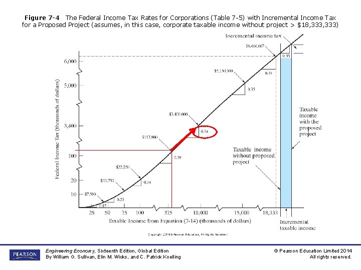 Figure 7 -4 The Federal Income Tax Rates for Corporations (Table 7 -5) with