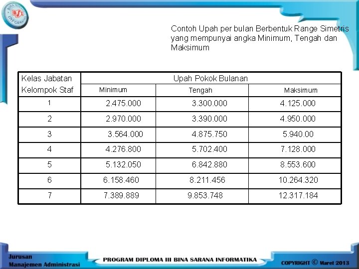 Contoh Upah per bulan Berbentuk Range Simetris yang mempunyai angka Minimum, Tengah dan Maksimum