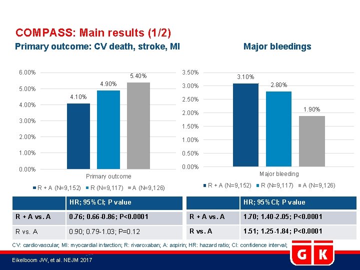 COMPASS: Main results (1/2) Primary outcome: CV death, stroke, MI 6. 00% 5. 40%