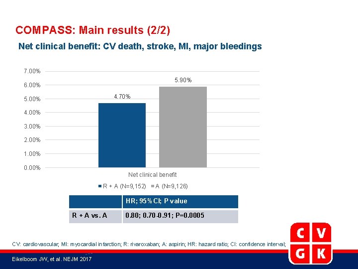 COMPASS: Main results (2/2) Net clinical benefit: CV death, stroke, MI, major bleedings 7.