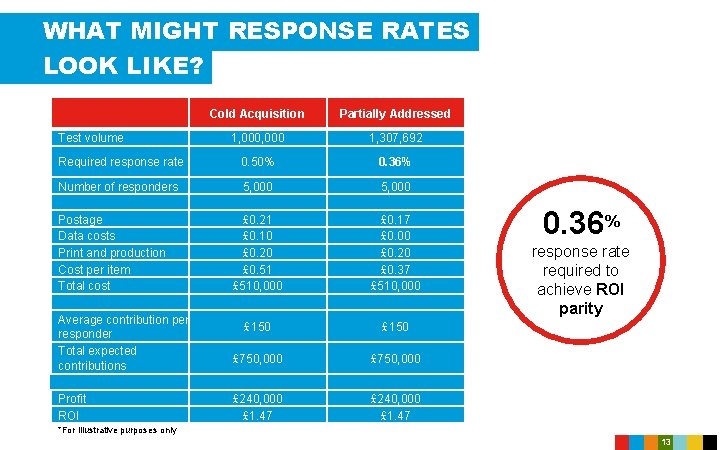 WHAT MIGHT RESPONSE RATES LOOK LIKE? Cold Acquisition Partially Addressed 1, 000 1, 307,