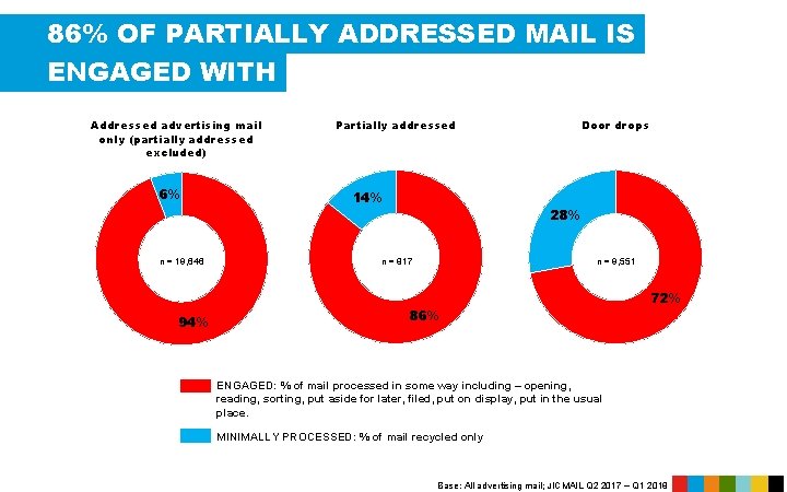 86% OF PARTIALLY ADDRESSED MAIL IS ENGAGED WITH Addressed advertising mail only (partially addressed