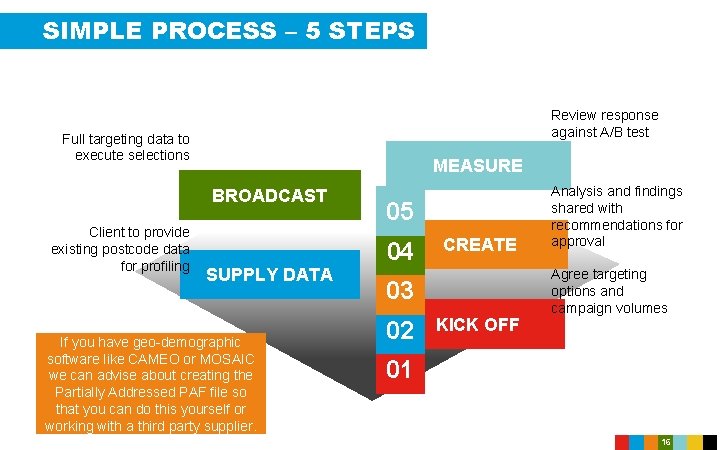 SIMPLE PROCESS – 5 STEPS Review response against A/B test Full targeting data to