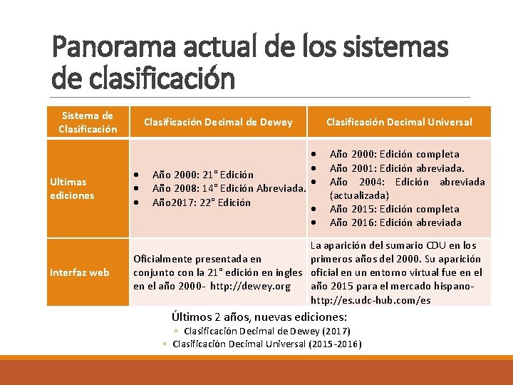 Panorama actual de los sistemas de clasificación Sistema de Clasificación Decimal de Dewey Clasificación