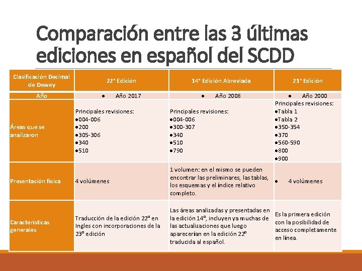 Comparación entre las 3 últimas ediciones en español del SCDD Clasificación Decimal de Dewey