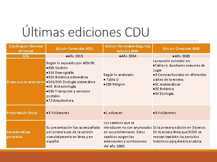 Últimas ediciones CDU Clasificación Decimal Universal Año Edición Completa 2015 Año 2015 Según lo