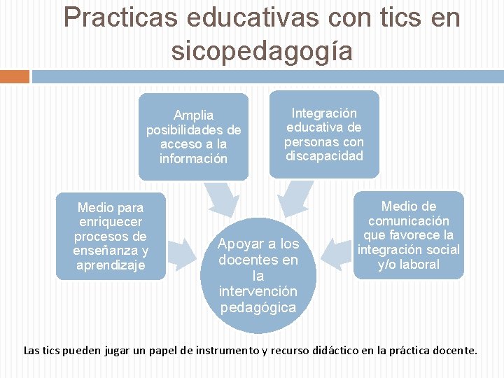 Practicas educativas con tics en sicopedagogía Amplia posibilidades de acceso a la información Medio