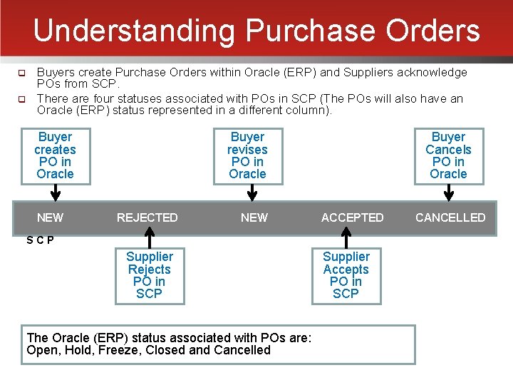 Understanding Purchase Orders q q Buyers create Purchase Orders within Oracle (ERP) and Suppliers