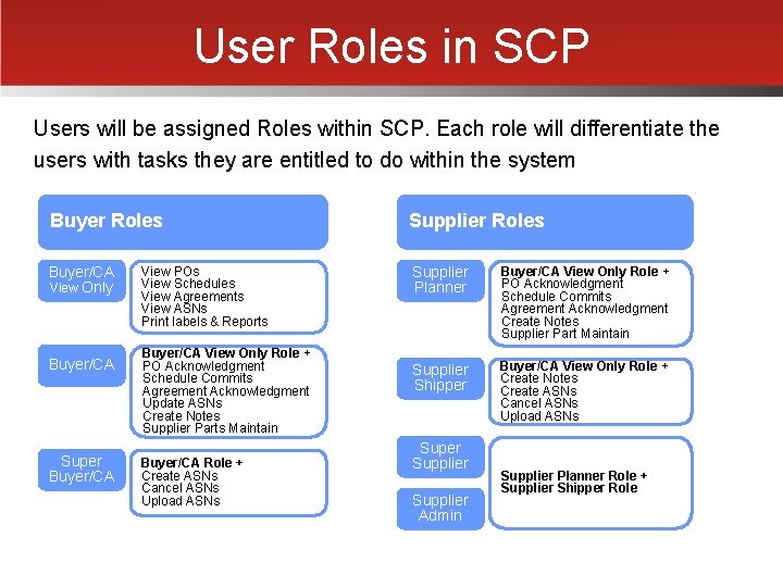 User Roles in SCP Users will be assigned Roles within SCP. Each role will
