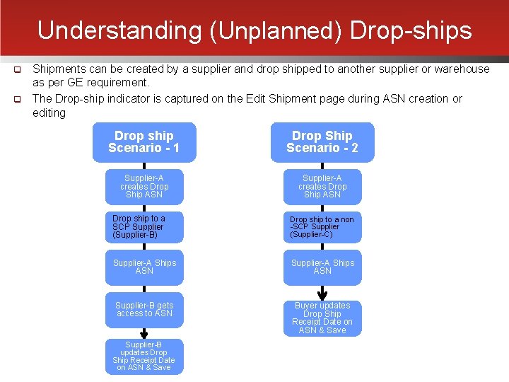 Understanding (Unplanned) Drop-ships q q Shipments can be created by a supplier and drop