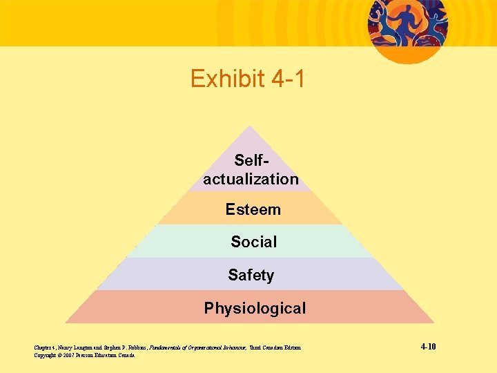 Exhibit 4 -1 Selfactualization Esteem Social Safety Physiological Chapter 4, Nancy Langton and Stephen