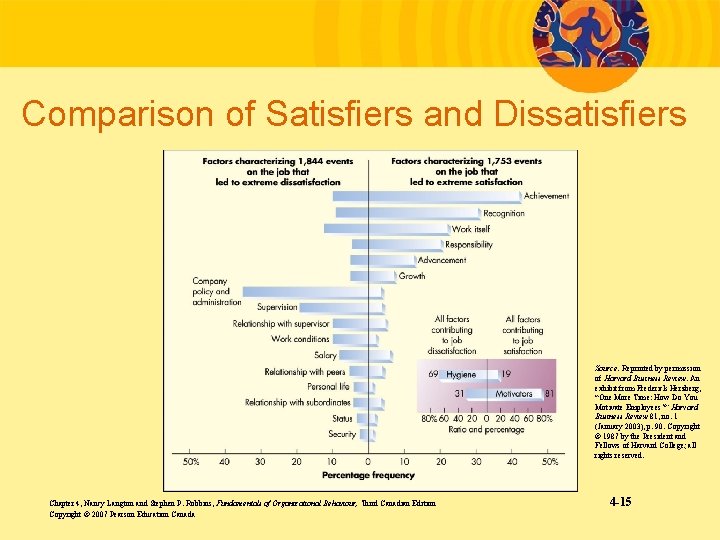 Comparison of Satisfiers and Dissatisfiers Source: Reprinted by permission of Harvard Business Review. An