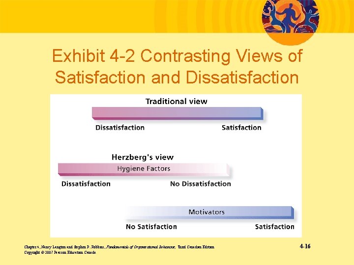 Exhibit 4 -2 Contrasting Views of Satisfaction and Dissatisfaction Chapter 4, Nancy Langton and