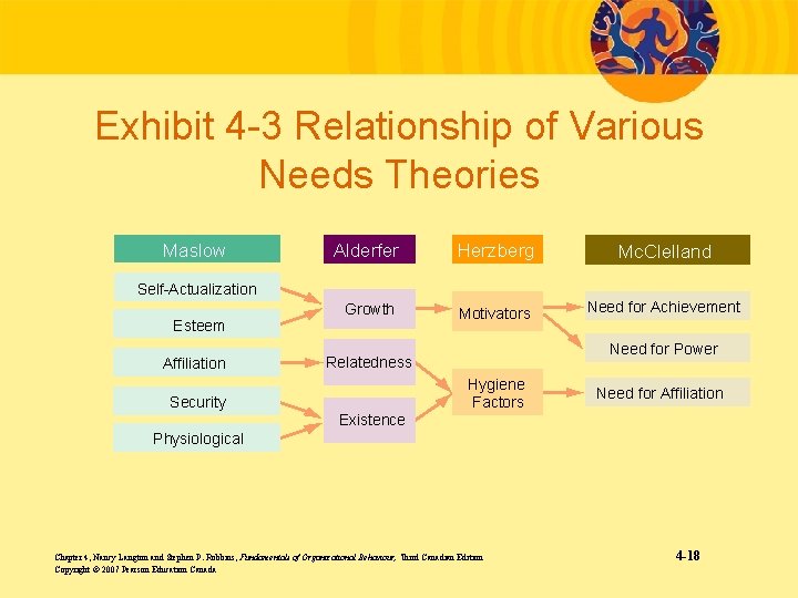 Exhibit 4 -3 Relationship of Various Needs Theories Maslow Alderfer Herzberg Mc. Clelland Growth