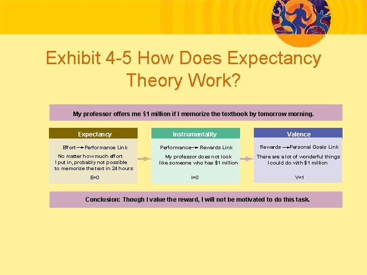 Exhibit 4 -5 How Does Expectancy Theory Work? My professor offers me $1 million