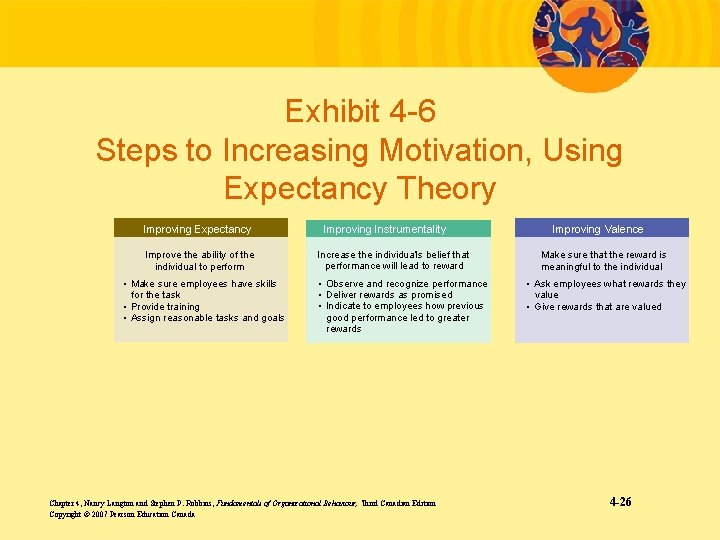 Exhibit 4 -6 Steps to Increasing Motivation, Using Expectancy Theory Improving Expectancy Improve the