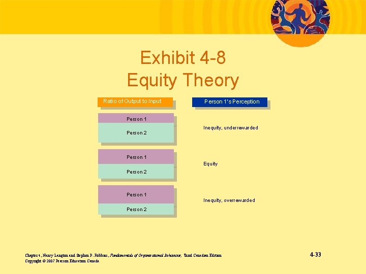 Exhibit 4 -8 Equity Theory Ratio of Output to Input Person 1’s Perception Person