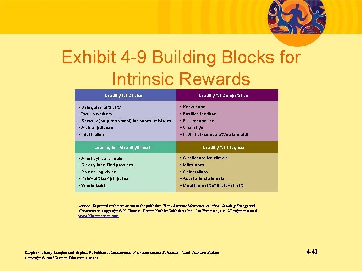 Exhibit 4 -9 Building Blocks for Intrinsic Rewards Leading for Choice Leading for Competence