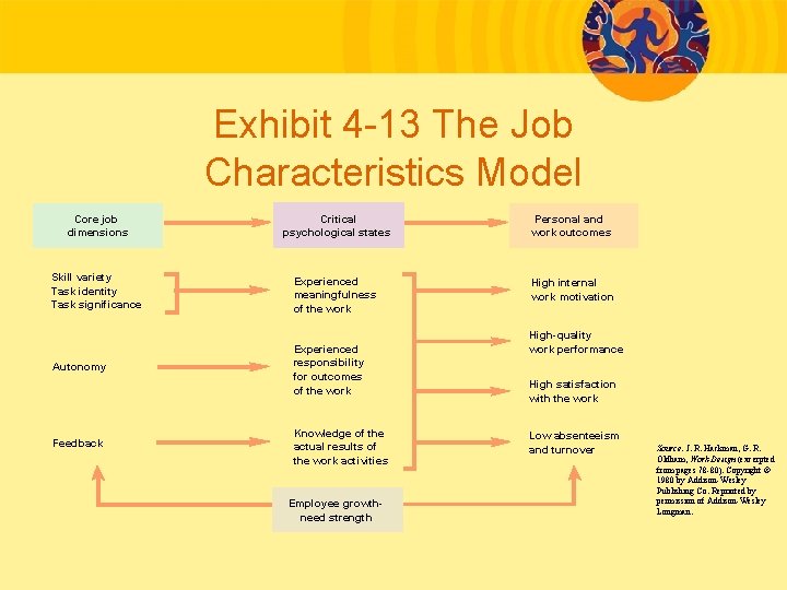 Exhibit 4 -13 The Job Characteristics Model Core job dimensions Critical psychological states Personal