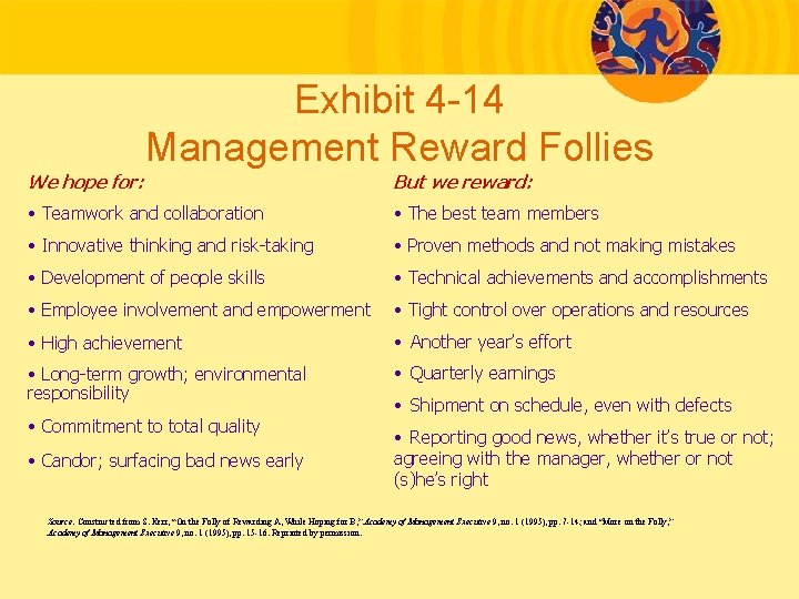 Exhibit 4 -14 Management Reward Follies We hope for: But we reward: • Teamwork