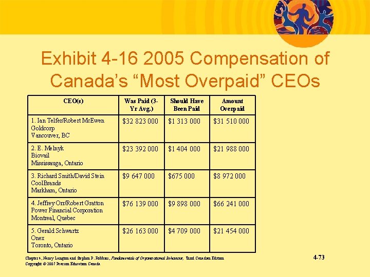 Exhibit 4 -16 2005 Compensation of Canada’s “Most Overpaid” CEOs CEO(s) Was Paid (3