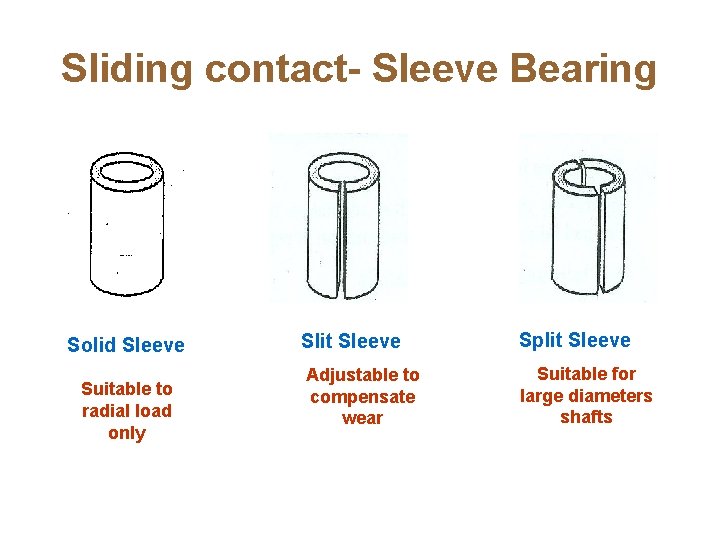 Sliding contact- Sleeve Bearing Solid Sleeve Suitable to radial load only Slit Sleeve Split