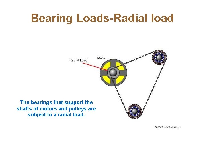 Bearing Loads-Radial load The bearings that support the shafts of motors and pulleys are