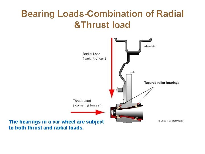 Bearing Loads-Combination of Radial &Thrust load The bearings in a car wheel are subject