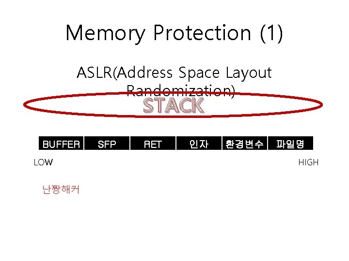 Memory Protection (1) ASLR(Address Space Layout Randomization) STACK BUFFER LOW 난짱해커 SFP RET 인자