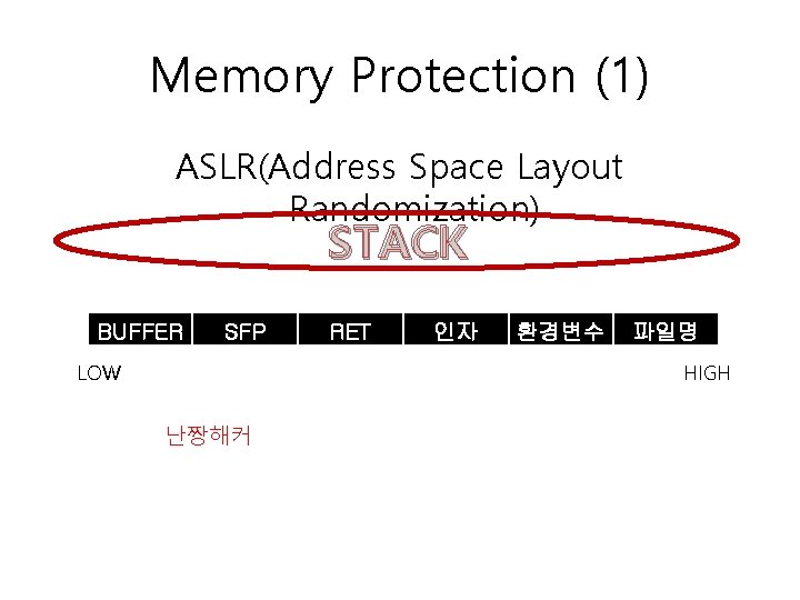 Memory Protection (1) ASLR(Address Space Layout Randomization) STACK BUFFER SFP LOW RET 인자 환경변수