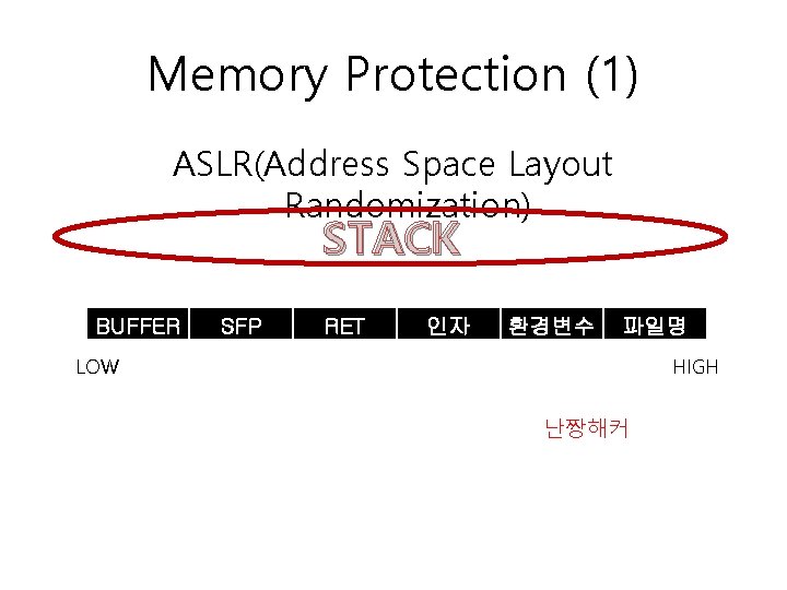 Memory Protection (1) ASLR(Address Space Layout Randomization) STACK BUFFER SFP RET 인자 환경변수 파일명