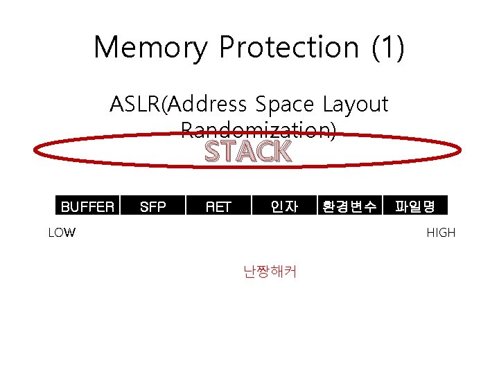 Memory Protection (1) ASLR(Address Space Layout Randomization) STACK BUFFER SFP RET 인자 LOW 환경변수