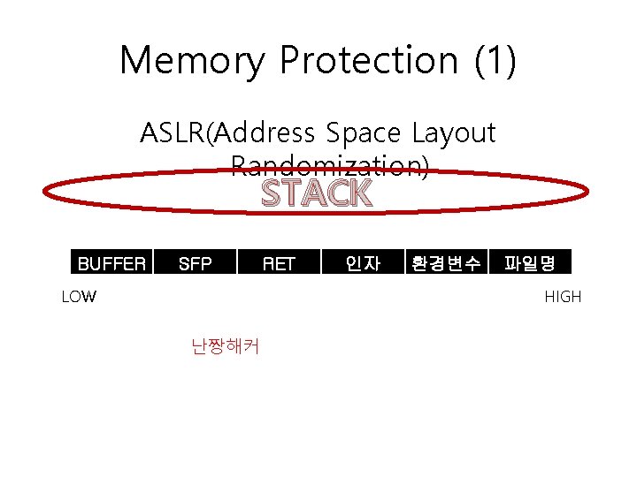 Memory Protection (1) ASLR(Address Space Layout Randomization) STACK BUFFER SFP LOW RET 인자 환경변수