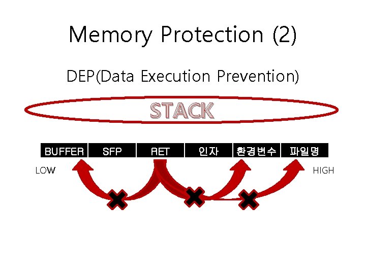 Memory Protection (2) DEP(Data Execution Prevention) STACK BUFFER LOW SFP RET 인자 환경변수 파일명