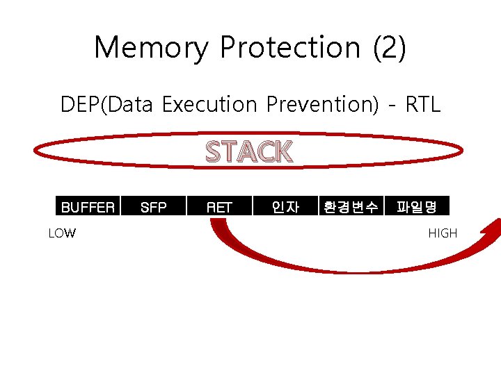 Memory Protection (2) DEP(Data Execution Prevention) - RTL STACK BUFFER LOW SFP RET 인자